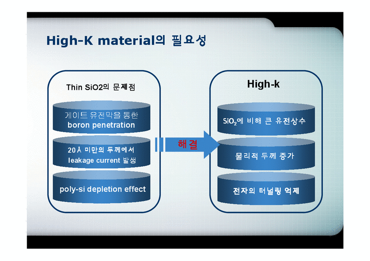 소자재료 HighK Material HfO2 를 중심으로 레포트샵