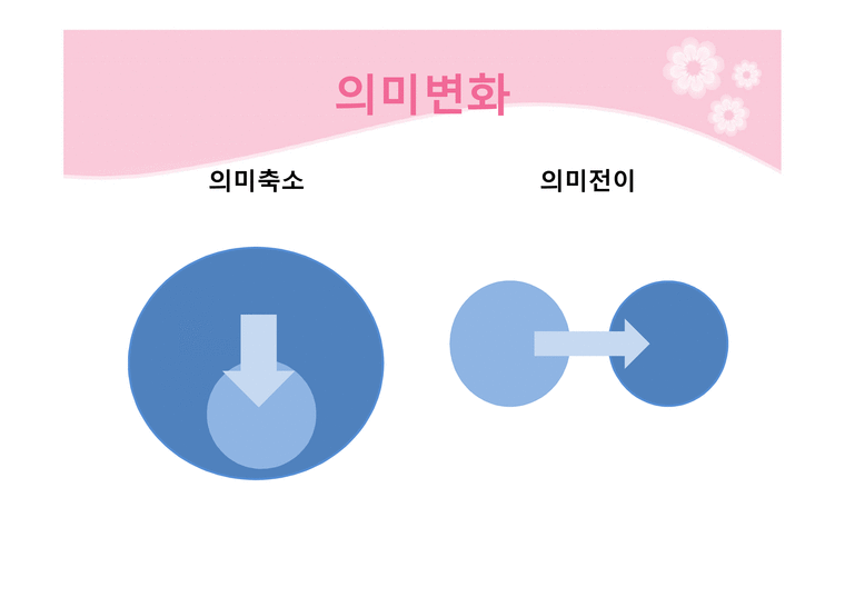 의미 변화의 이해 - 인문/교육