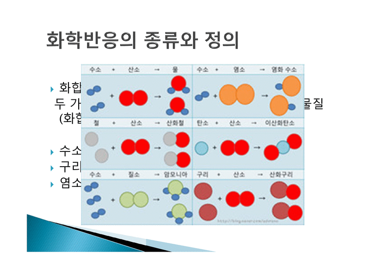 6가지 종류의 화학 반응 일반화학] Chapter 6 (1)