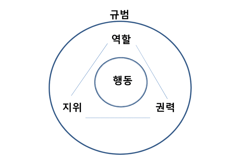 구조의 구성요소 - 조직론 - 인문/교육