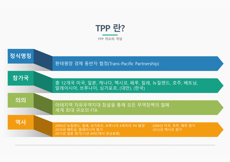 TPP 글로벌경제론 TPP 개요와 개념 TPP 추진배경 TPP 교역현황 TPP와 RCEP 비교 TPP에 관한 한국의 대응-4페이지