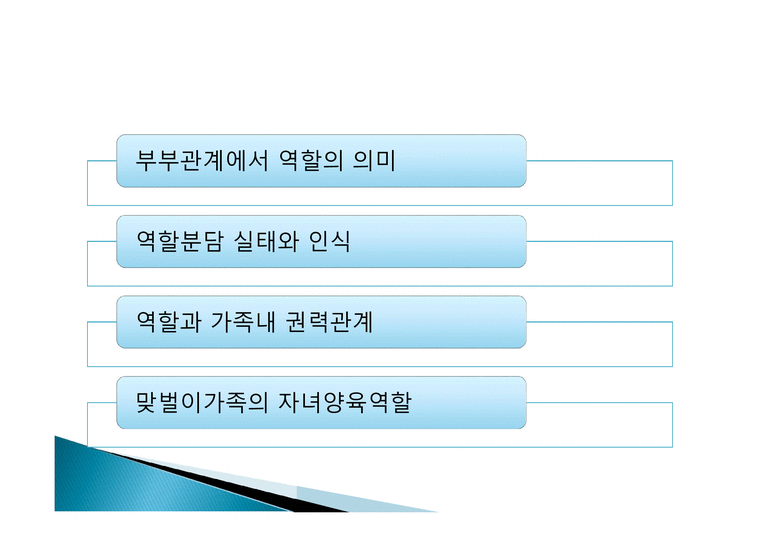 부부관계와 역할분담 역할분담 실태 맞벌이가족 자녀양육역할 남성육아휴직 육아휴직 - 사회과학
