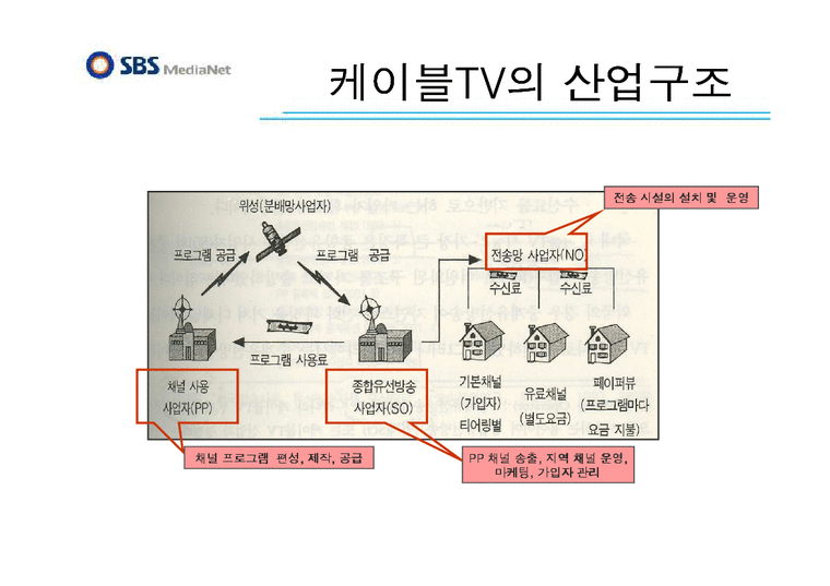 방송경영  케이블TV의 프로그램 편성 및 유통 - SBS 미디어 넷을 중심으로-2페이지