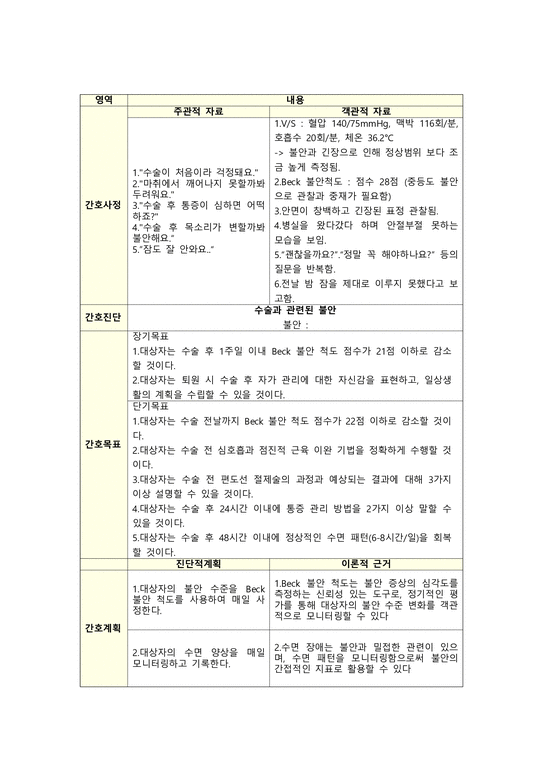 수술과 관련된 불안 간호과정 - 의약학