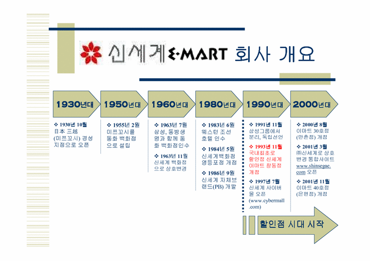 경영전략 신세계 E-Mart - 비용우위의 가격경쟁-3페이지