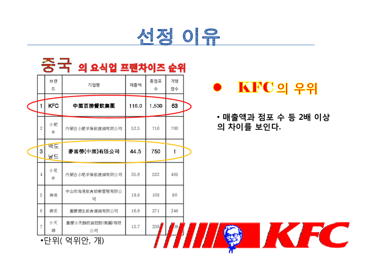 국제마케팅  KFC 중국진출 성공사례-4페이지