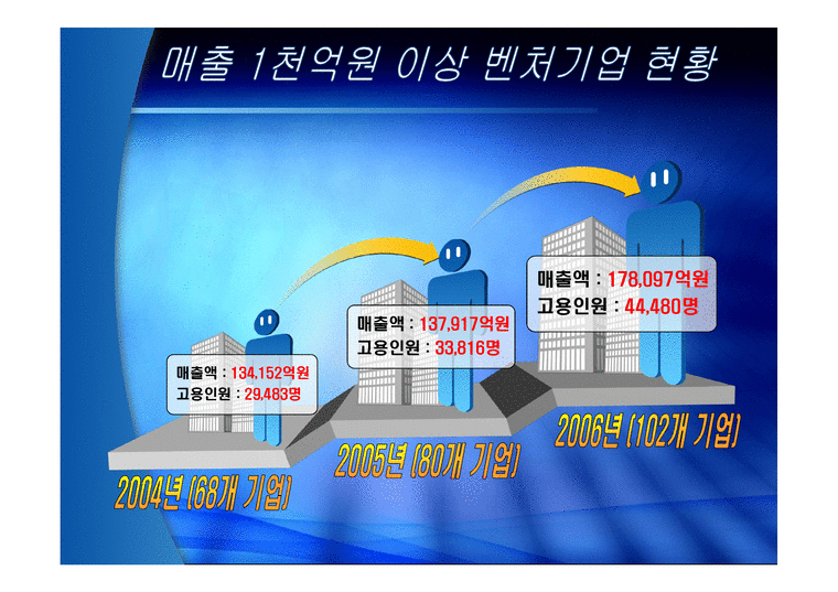 중소기업경영론  우리나라 벤처기업의 현황과 발전방향-4페이지