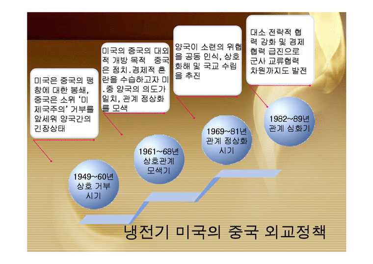국가정책 냉전과 탈냉전 이후의 미국의 외교정책 - 경제경영