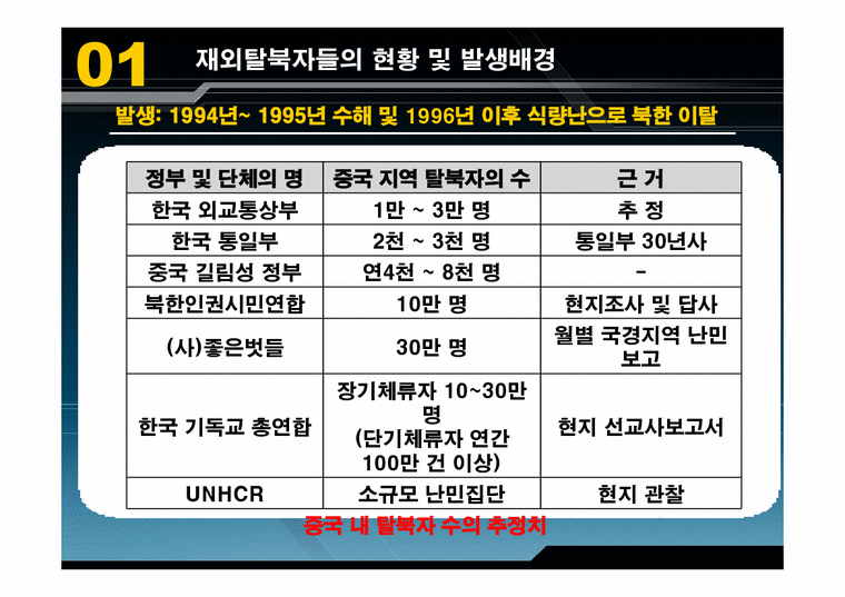 남북한관계론  재외 탈북자 현황과 난민 지위 획득 가능성에 대한 연구-3페이지