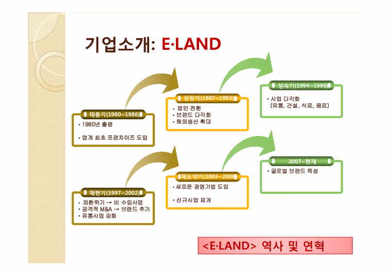 e-land 이랜드 마케팅전략 - 경제경영