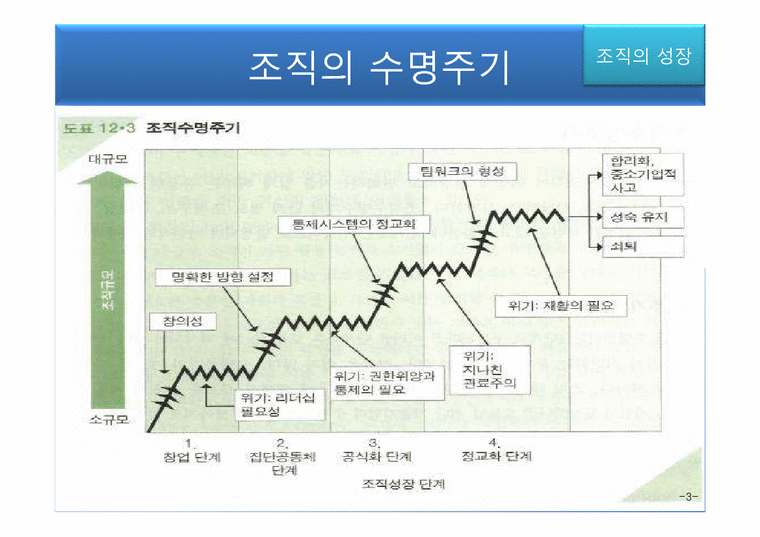 조직의 성장과 쇠퇴 - 경제경영