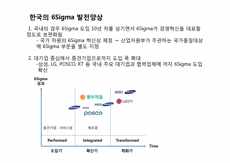 품질경영 한국의 6Sigma(식스시그마) 발전-1페이지
