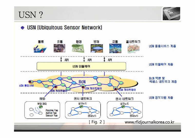 공학  RFID & USN 기술동향-4페이지