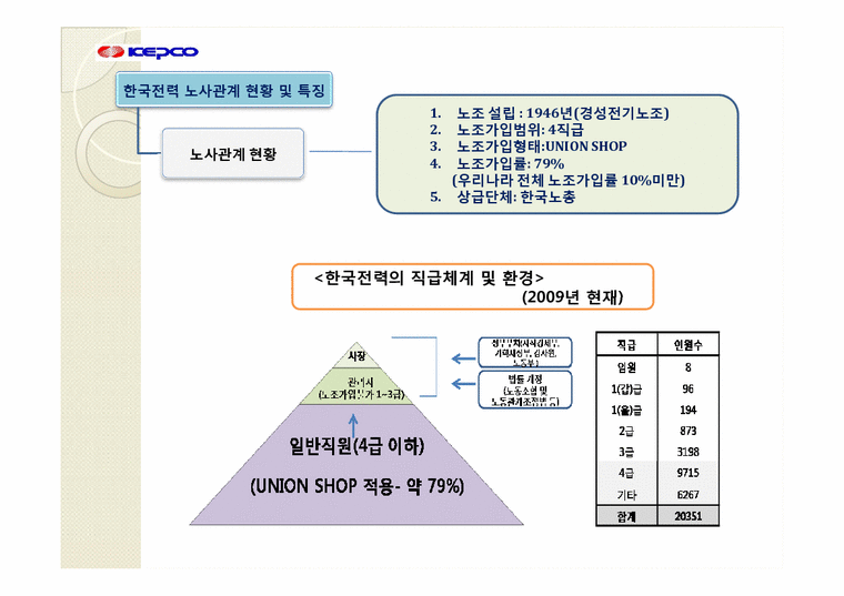 HRM  인적자원관리  한국전력공사의 노사관리-4페이지