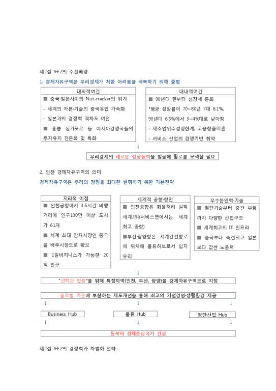 인천 경제자유구역(IFEZ)의 경쟁력과 차별화 전략-2페이지
