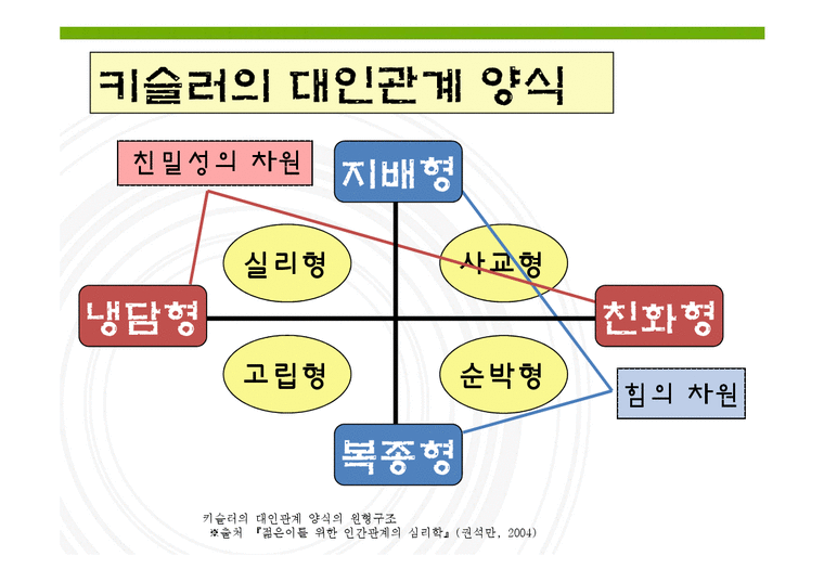 원활한 의사소통과 대인관계 - 사회과학