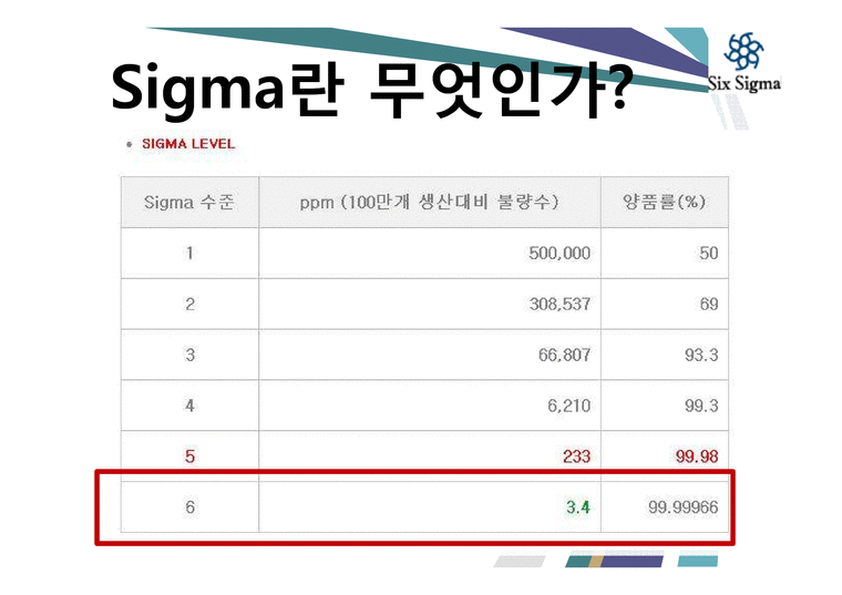 6SIGMA 식스 시그마 개념 및 이해  사례 - LG-4페이지