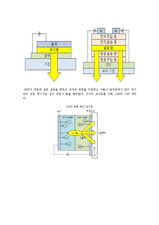 OLED  OLED의 원리  구조 및 동향-3페이지