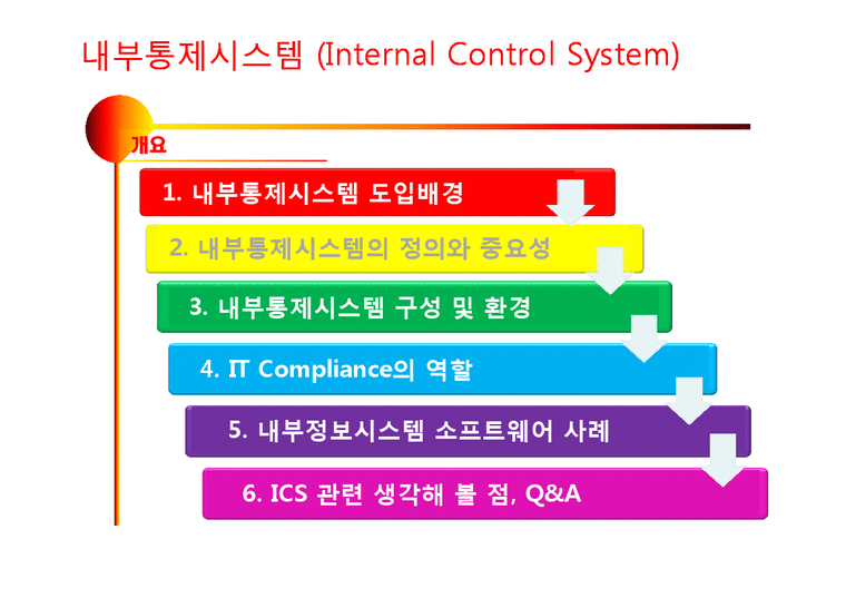 내부통제시스템 내부통제시스템도입배경 내부통제시스템중요성 내부통제시스템구성및환경 IT Compliance의 역할-2페이지