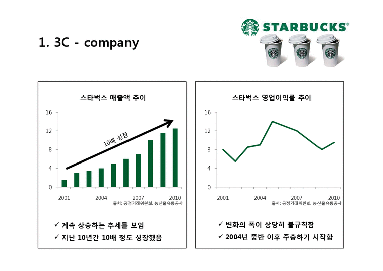 스타벅스 커피산업 마케팅 브랜드 브랜드마케팅 기업 서비스마케팅 글로벌 경영 시장 사례 swot stp 4p-3페이지