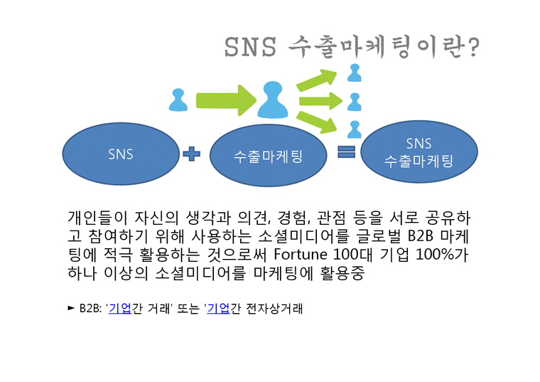 Facebook Twitter Linkedin SNS 수출마케팅 사례-4페이지