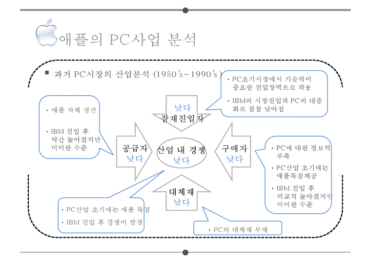 경쟁우위의 원천 차별화 전략에서 나오는 혁신pc스마트폰수익모델 - 경제경영