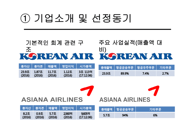 대한항공 vs 아시아나항공 기업분석-4페이지