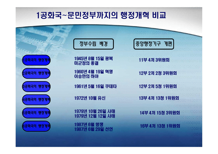 역대 정부의 행정개혁 비교-4페이지