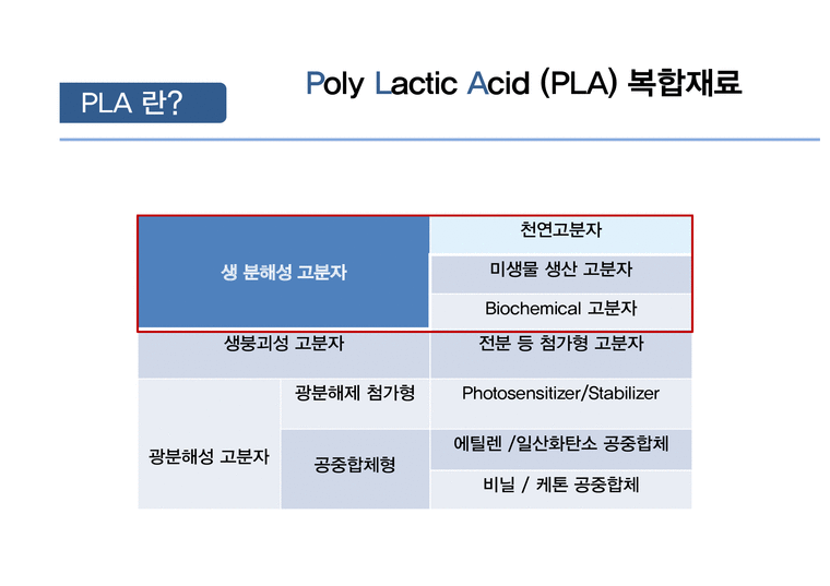 Poly Lactic Acid PLA 복합재료 PLA 정의 PLA의 적용 분야 PLA의시장 동향 및 전-3페이지