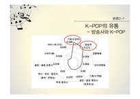 K-POP(케이팝)의 정의 K-POP(케이팝)의 제작 유통 소비 브랜드마케팅 서비스마케팅 글로벌경영 사례분석 swot stp 4p-11페이지