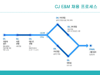 일반적인 채용 시스템 CJ E&M 소개 CJ E&M 채용과정 제니퍼 소프트 소개-10페이지
