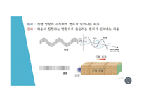 물리실험1 정상파 실험 발표자료 - 자연/공학