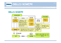 경영경제  DELL의 SCM전략 성공사례 보고서-6페이지