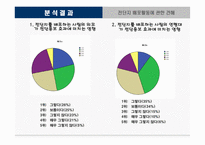 소비자행동  전단지 홍보효과를 위한 소비자 행동 조사-18페이지