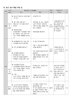 고등학교 한국지리 학습지도안-2페이지