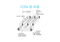 반도체화학공정  CCD(Charge coupled Device)-7페이지