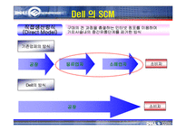 생산관리  Dell의 SCM 사례연구-5페이지