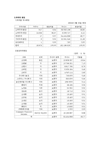 재무관리  한국타이어 자본구조와 배당정책-5페이지