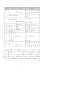 현대 서울말의 모음조화-14페이지