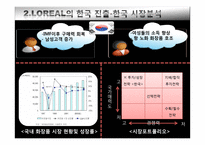 국제마케팅  글로벌 기업의 시장 차별화 전략 -로레알과 P&G의 한국과 중국시장 진출 전략-8페이지