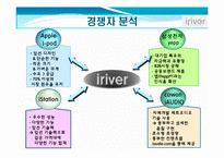 마케팅실패사례 -Iriver(아이리버)와 Apple(애플)-16페이지