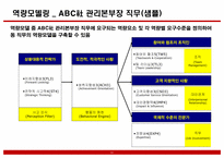 ABC 기업 역량모델링-11페이지
