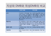 방송론 DMB서비스 특징과 활성화 방안-18페이지