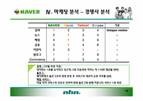 경영학  네이버(Naver)마케팅 전략-14페이지