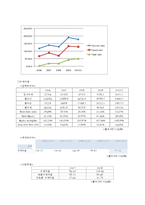 재무관리  한국타이어 재무분석 보고서(~2010년 3월)-8페이지