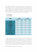 글로벌 브랜드 커뮤니케이션  한국과 미국 바이럴 광고에서의 문화차원 비교-7페이지