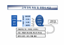 경영학  민들레영토의 고객중심 경영사례 분석-20페이지