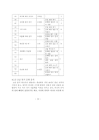 읽기 수업에서 한국어능력시험의 읽기 문항 활용 방안-13페이지