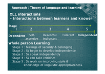 COMMUNITY LANGUAGE LEARNING  CLL 학습이론(영문)-10페이지
