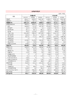 경영분석  CJ오쇼핑과 GS홈쇼핑 기업분석(~2009)-7페이지